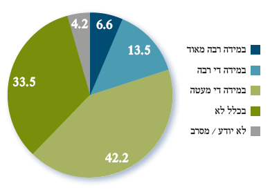 באיזו מידה אתה והחברים שלך יכולים להשפיע על מדיניות הממשלה?