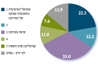 השיטה הכלכלית המועדפת