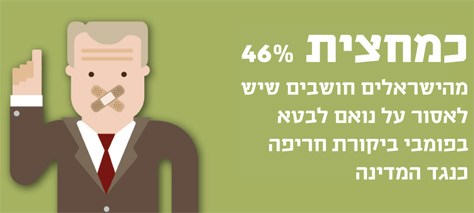 כמחצית מהישראלים חושבים שיש לאסור על נואם לבטא בפומבי ביקורת חריפה כנגד המדינה