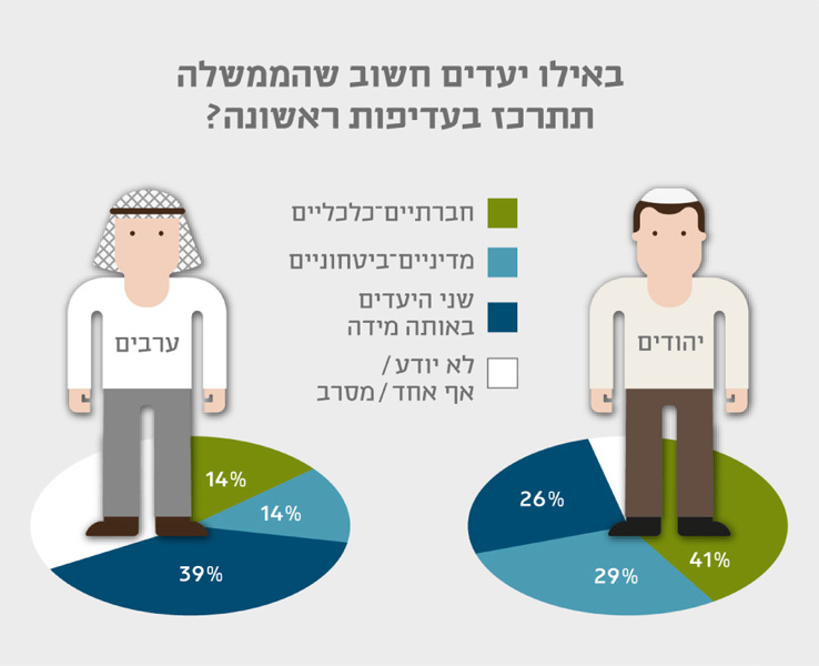 באילו יעדים חשוב שהממשלה תתרכז בעדיפות ראשונה?