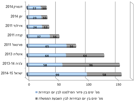 תרשים 1: משך הזמן מפיזור הפרלמנט עד השבעת הממשלה החדשה