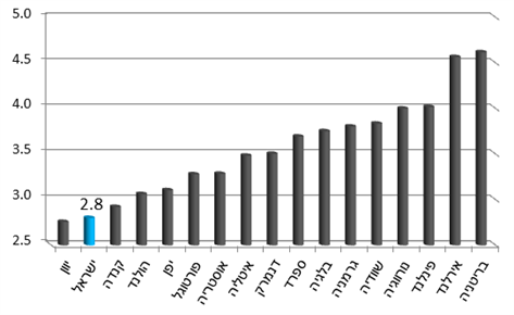 תרשים 2: תדירות הבחירות (ממוצע), 2015-1990