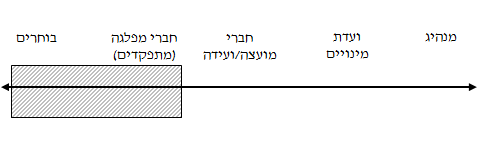 תרשים 1: גופים בוחרים בהליכי בחירה פנים-מפלגתיים