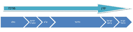 תרשים 1: הקואליציה על רצף אידיאולוגי