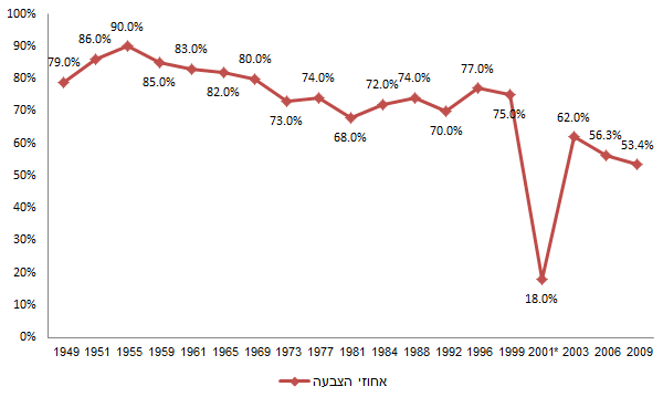 שיעור השתתפותם של הערבים אזרחי ישראל בבחירות 2009-1949