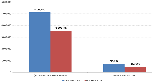 תרשים 1: מספר בעלי זכות הבחירה ומספר המצביעים לפי יישובים, 2015
