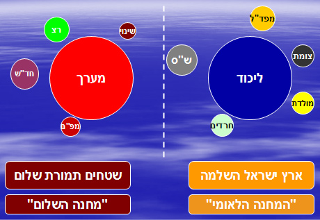 תרשים 1: גוש ימין-דתיים מול גוש שמאל-ערבים