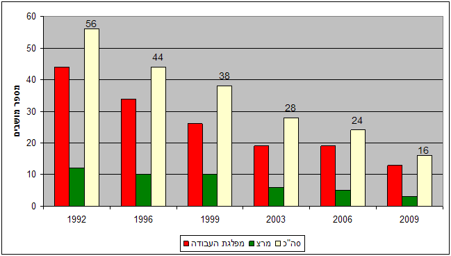 תרשים 4: הצטמקות מפלגות השמאל הציוני