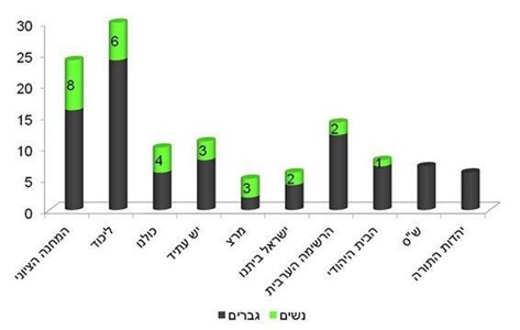 תרשים 1: נשים בכּנסת ה-20, לפי סיעה