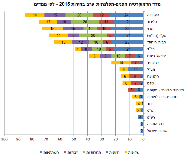 תרשים 1: מדד הדמוקרטיה הפנים-מפלגתית ערב בחירות 2015 - מפלגות