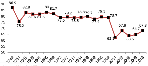 תרשים 1: שיעור ההצבעה בבחירות בישראל, 1949–2013