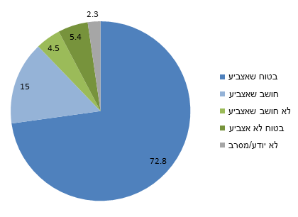 תרשים 2: כוונות הצבעה לכנסת ה-19, באחוזים