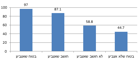 תרשים 3: דיווח על הצבעה בפועל לאחר הבחירות לפי הצהרת כוונות לפני הבחירות, באחוזים