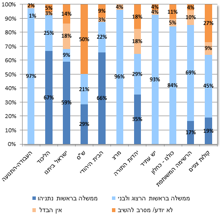 איזו ממשלה מתאימה יותר לטפל בנושאי החברה והכלכלה של ישראל?