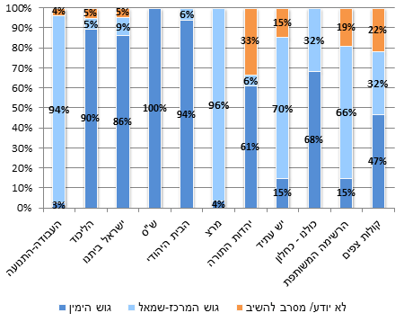 איזה גוש היית רוצה שיקים את הממשלה אחרי הבחירות הבאות?