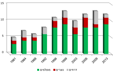 תרשים 2: חברי כנסת לא יהודיים, (המספר בעת היבחרה של הכנסת)