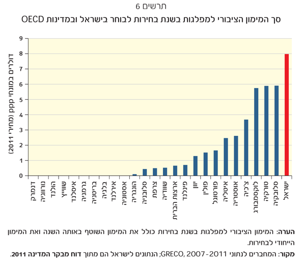 סך המימון הציבורי למפלגות בשנת בחירות לבוחר בישראל ובמדינות OECD