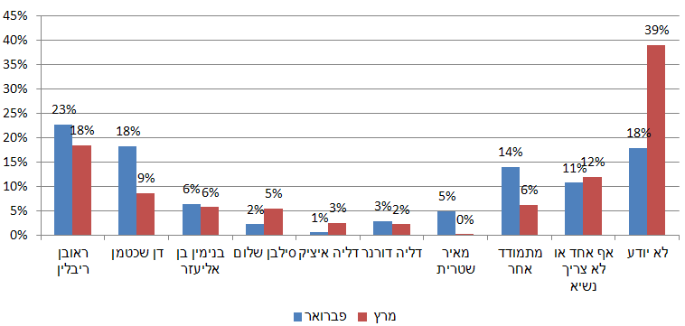 תרשים 1: "מי מהמועמדים הבאים המתאים ביותר בעיניך להיות הנשיא הבא של מדינת ישראל?" (כלל המדגם ובחלוקה בין יהודים וערבים).