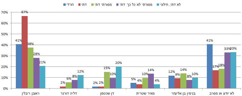 <strong>תרשים 2: המועמד המתאים ביותר להיות הנשיא הבא של מדינת ישראל, לפי השתייכות לקבוצה דתית (יהודים בלבד)</strong>