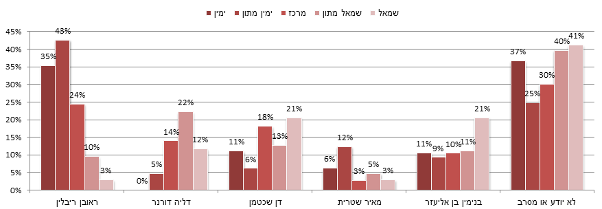 תרשים 3: המועמד המתאים ביותר להיות הנשיא הבא של מדינת ישראל, לפי עמדה מדינית-ביטחונית (כלל המדגם)