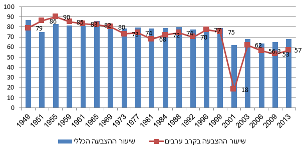 תרשים 1: שיעור ההצבעה הכללי ושיעור ההצבעה בקרב הערבים 2013-1949