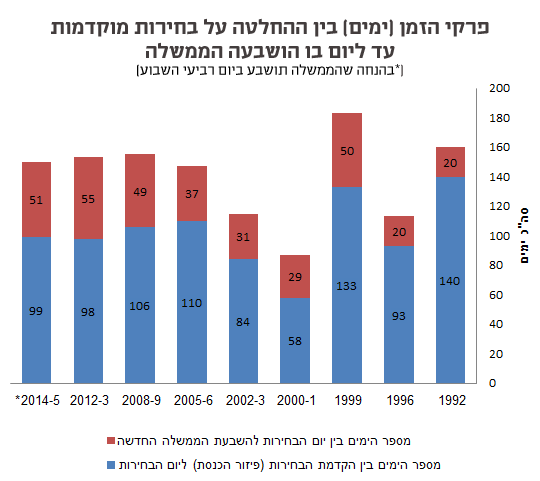 היום שבו התקבלה ההחלטה על בחירות מוקדמות (והתחיל בפועל קמפיין הבחירות) ועד ליום בו הושבעה הממשלה החדשה לאחר הבחירות.