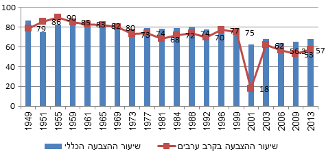 תרשים 2: שיעור ההצבעה הכללי ושיעור ההצבעה של הערבים בבחירות 1949-2013
