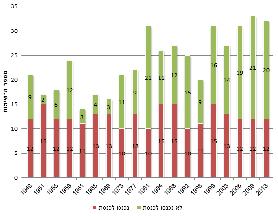 מספר הרשימות שהתמודדו בבחירות ומספר המפלגות שזכו בייצוג בכנסת (1949-2013)