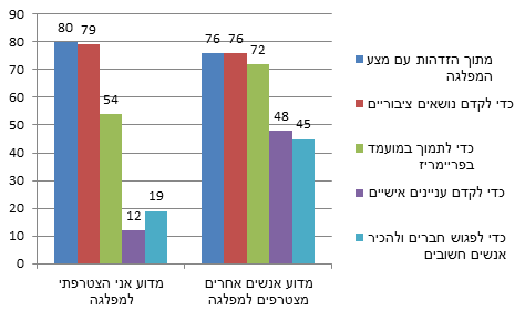 מדוע אני הצטרפתי למפלגה ומדוע אחרים מצטרפים?