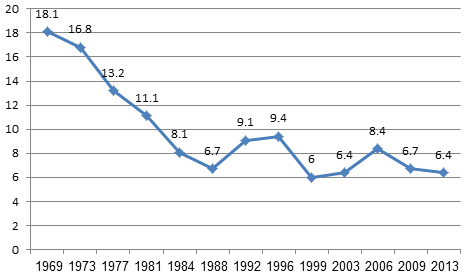 שיעור חברי המפלגות בישראל מכלל אוכלוסיית הבוחרים 1969 – 2013 (באחוזים)