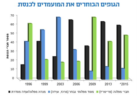 הגופים הבוחרים את המועמדים לכנסת