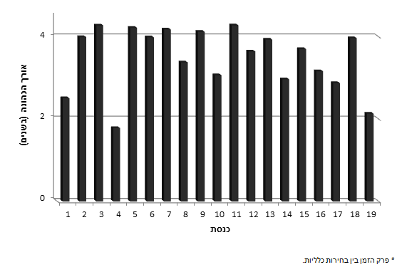 אורך תקופת כהונת הכנסת, 2015-1949*