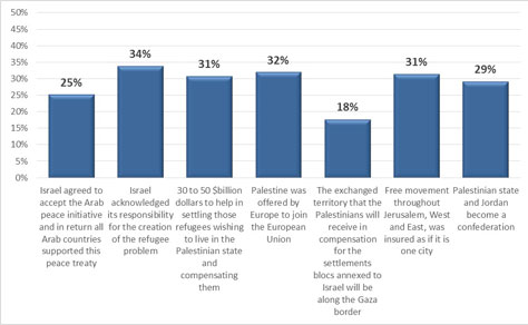 פלסטינים המתנגדים לחבילה הכוללת של הסדר הקבע ואשר מוכנים לשנות את עמדתם ולתמוך בה על בסיס תמריצים שונים: