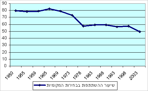 תרשים 1: שיעור ההשתתפות בבחירות המקומיות בישראל 1950-2003