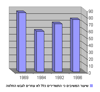 תרשים 2: השפעת התשדירים על גיבוש החלטה (דיווח עצמי, שנים נבחרות)