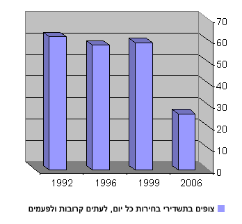 תרשים 1: שיעור הצופים בתשדירי הבחירות (דיווח עצמי, שנים נבחרות)