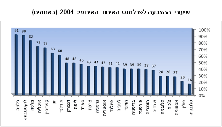 תרשים 1: שיעורי ההצבעה לפרלמנט האיחוד האירופי: 2004 (באחוזים)