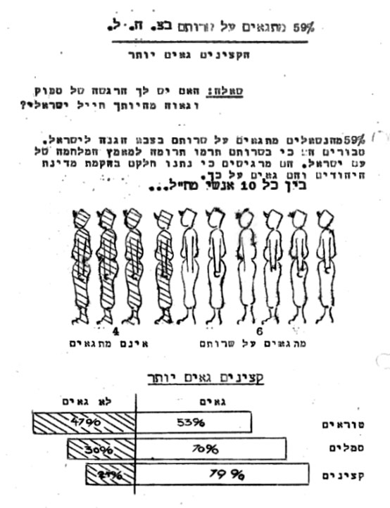 59% מתגאה על שירותו בצבא
