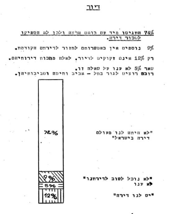 דיור בישראל