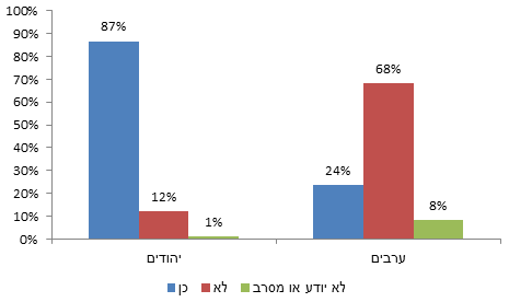 תרשים 1: האם יום העצמאות הוא בעיניך יום חג?