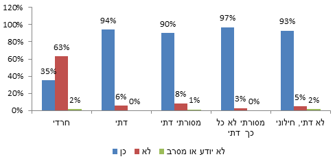 תרשים 2: האם יום העצמאות הוא בעיניך יום חג, לפי השתייכות לקבוצה דתית/חילונית (יהודים בלבד)