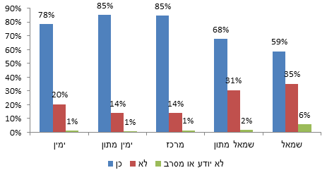 תרשים 3: האם יום העצמאות הוא בעיניך יום חג, לפי הגדרה עצמית מדינית-ביטחונית (כלל המדגם)