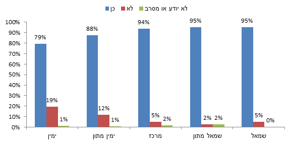 תרשים 4: האם יום העצמאות הוא בעיניך יום חג, לפי הגדרה עצמית מדינית-ביטחונית (יהודים בלבד)