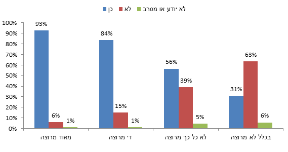 תרשים 6: האם יום העצמאות הוא בעיניך יום חג, לפי מידת שביעות הרצון מהישגי המדינה ביום עצמאותה ה-66 (כלל המדגם)