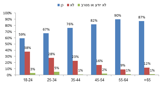 תרשים 5: האם יום העצמאות הוא בעיניך יום חג? (לפי גיל, כלל המדגם)