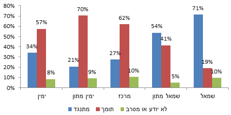 תרשים 3: תמיכה או התנגדות לחוק שנותן סמכות לשר האוצר לגרוע תקציבים ממוסדות המקבלים מימון ממשלתי אם יציינו את יום העצמאות של ישראל כיום אבל על הנכבה הפלסטינית, לפי הגדרה עצמית מדינית בטחונית (יהודים בלבד)