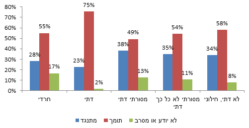 תרשים 2: תמיכה או התנגדות לחוק שנותן סמכות לשר האוצר לגרוע תקציבים ממוסדות המקבלים מימון ממשלתי אם יציינו את יום העצמאות של ישראל כיום אבל על הנכבה הפלסטינית, לפי השתייכות לקבוצה דתית (יהודים בלבד)