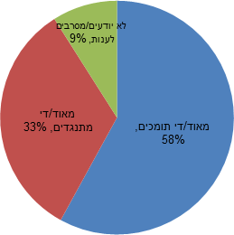 תרשים 1: האם אתה תומך או מתנגד לחוק שנותן סמכות לשר האוצר לגרוע תקציבים ממוסדות המקבלים מימון ממשלתי אם יציינו את יום העצמאות של ישראל כיום אבל על הנכבה הפלסטינית? (יהודים בלבד)