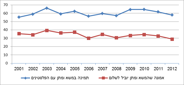 תרשים 1: הפער בין התמיכה בקיום משא ומתן עם הפלסטינים והאמונה שהמו"מ יוביל לשלום 2012-2001