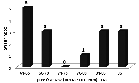 לוח 2: התפלגות הרוב שבאמצעותו נבחר נשיא המדינה